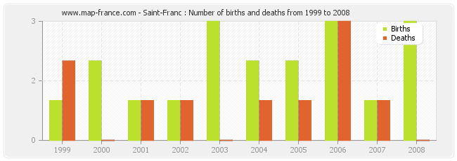 Saint-Franc : Number of births and deaths from 1999 to 2008