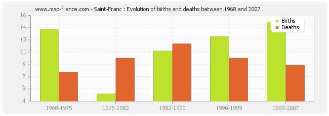 Saint-Franc : Evolution of births and deaths between 1968 and 2007