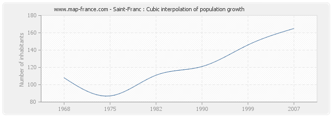 Saint-Franc : Cubic interpolation of population growth