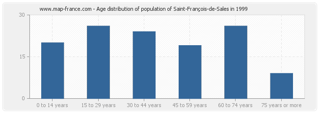 Age distribution of population of Saint-François-de-Sales in 1999