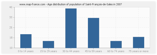 Age distribution of population of Saint-François-de-Sales in 2007