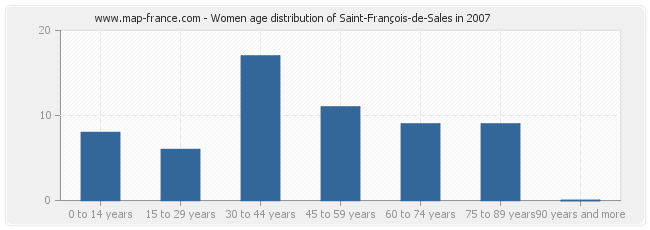 Women age distribution of Saint-François-de-Sales in 2007