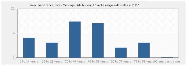 Men age distribution of Saint-François-de-Sales in 2007