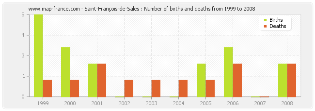 Saint-François-de-Sales : Number of births and deaths from 1999 to 2008