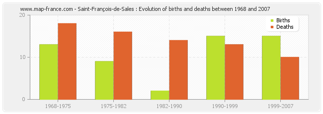 Saint-François-de-Sales : Evolution of births and deaths between 1968 and 2007
