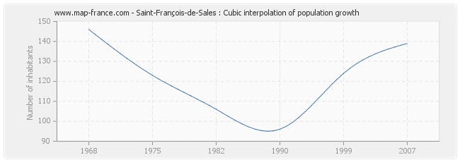 Saint-François-de-Sales : Cubic interpolation of population growth