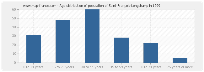 Age distribution of population of Saint-François-Longchamp in 1999