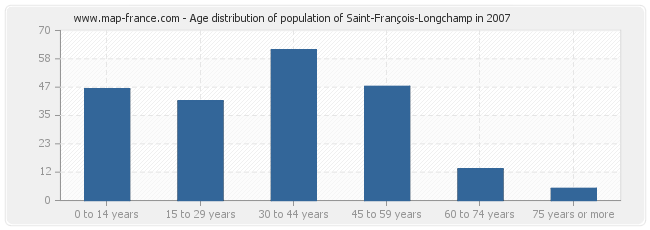Age distribution of population of Saint-François-Longchamp in 2007