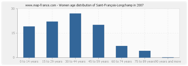 Women age distribution of Saint-François-Longchamp in 2007