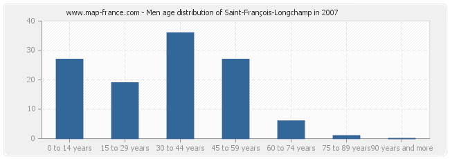 Men age distribution of Saint-François-Longchamp in 2007