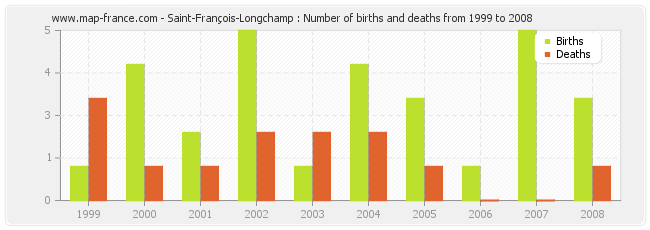 Saint-François-Longchamp : Number of births and deaths from 1999 to 2008