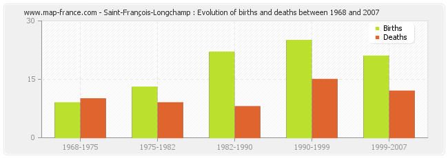 Saint-François-Longchamp : Evolution of births and deaths between 1968 and 2007