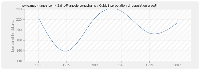 Saint-François-Longchamp : Cubic interpolation of population growth