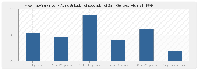 Age distribution of population of Saint-Genix-sur-Guiers in 1999