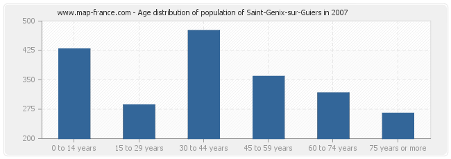 Age distribution of population of Saint-Genix-sur-Guiers in 2007