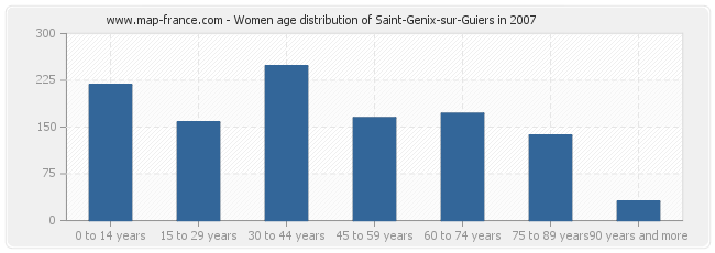 Women age distribution of Saint-Genix-sur-Guiers in 2007