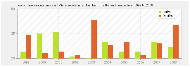 Saint-Genix-sur-Guiers : Number of births and deaths from 1999 to 2008