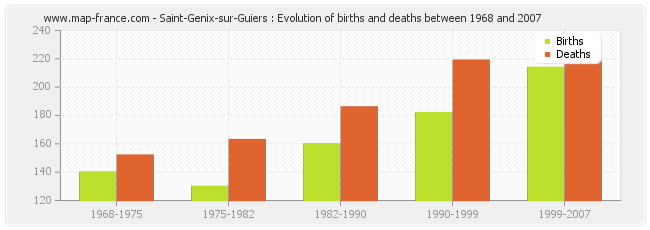 Saint-Genix-sur-Guiers : Evolution of births and deaths between 1968 and 2007