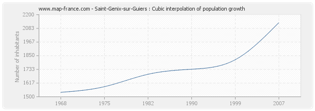 Saint-Genix-sur-Guiers : Cubic interpolation of population growth