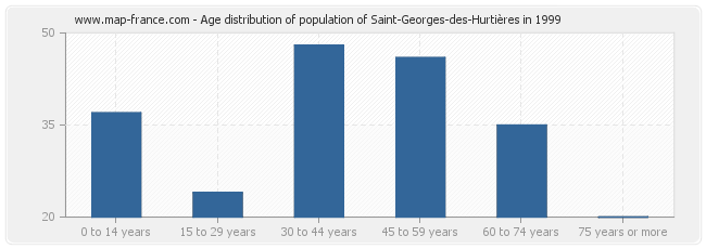 Age distribution of population of Saint-Georges-des-Hurtières in 1999
