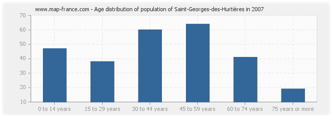 Age distribution of population of Saint-Georges-des-Hurtières in 2007