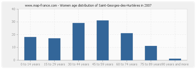 Women age distribution of Saint-Georges-des-Hurtières in 2007