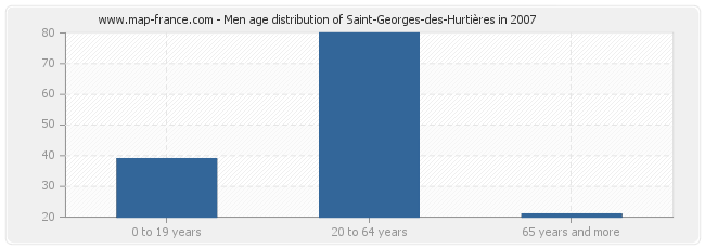 Men age distribution of Saint-Georges-des-Hurtières in 2007