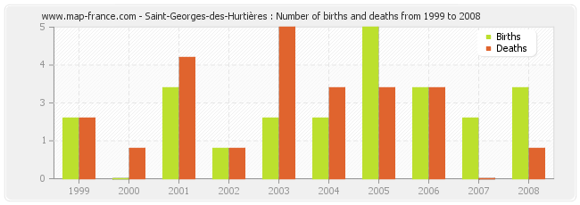 Saint-Georges-des-Hurtières : Number of births and deaths from 1999 to 2008