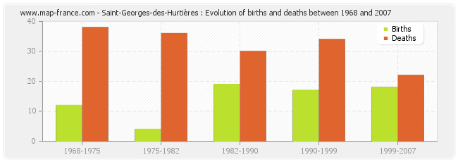 Saint-Georges-des-Hurtières : Evolution of births and deaths between 1968 and 2007