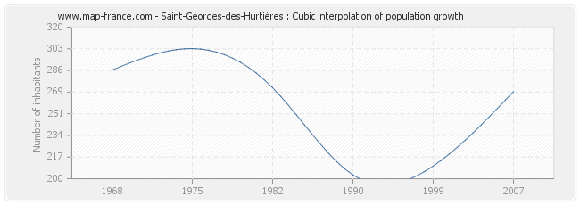 Saint-Georges-des-Hurtières : Cubic interpolation of population growth