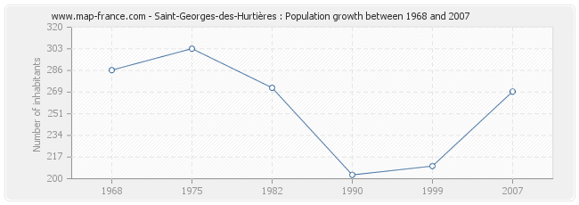 Population Saint-Georges-des-Hurtières