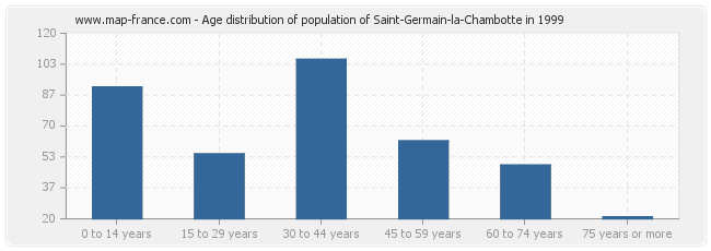Age distribution of population of Saint-Germain-la-Chambotte in 1999
