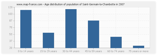 Age distribution of population of Saint-Germain-la-Chambotte in 2007