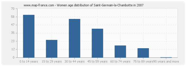 Women age distribution of Saint-Germain-la-Chambotte in 2007