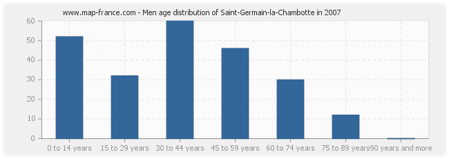 Men age distribution of Saint-Germain-la-Chambotte in 2007