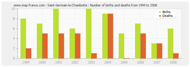 Saint-Germain-la-Chambotte : Number of births and deaths from 1999 to 2008