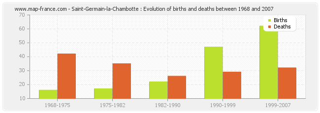 Saint-Germain-la-Chambotte : Evolution of births and deaths between 1968 and 2007