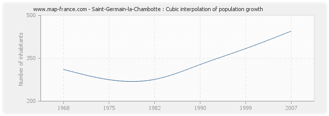Saint-Germain-la-Chambotte : Cubic interpolation of population growth