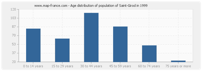 Age distribution of population of Saint-Girod in 1999