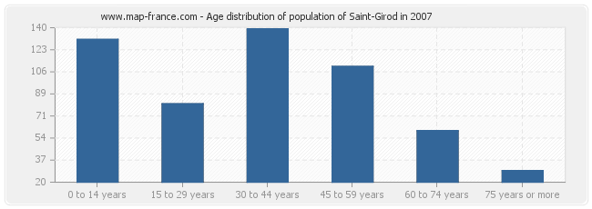 Age distribution of population of Saint-Girod in 2007