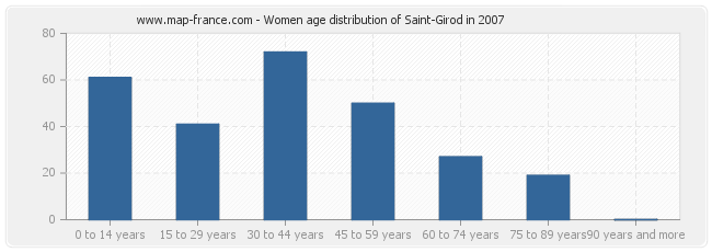 Women age distribution of Saint-Girod in 2007