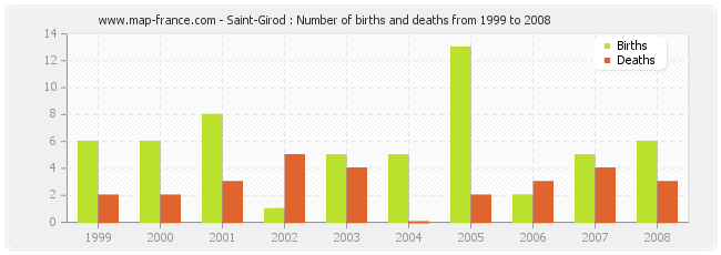 Saint-Girod : Number of births and deaths from 1999 to 2008
