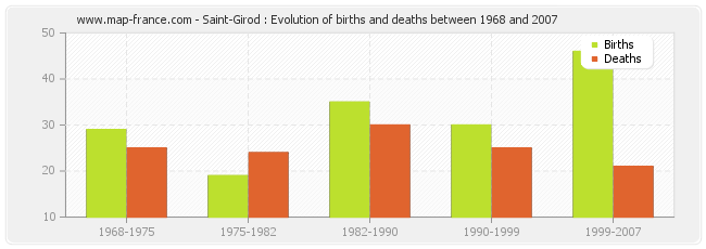 Saint-Girod : Evolution of births and deaths between 1968 and 2007