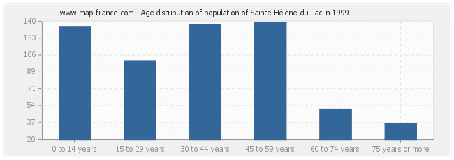 Age distribution of population of Sainte-Hélène-du-Lac in 1999