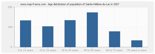 Age distribution of population of Sainte-Hélène-du-Lac in 2007