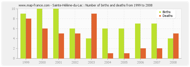 Sainte-Hélène-du-Lac : Number of births and deaths from 1999 to 2008