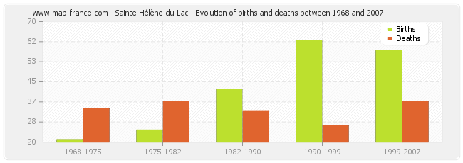 Sainte-Hélène-du-Lac : Evolution of births and deaths between 1968 and 2007