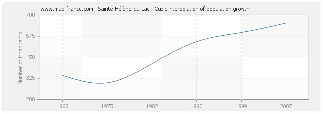 Sainte-Hélène-du-Lac : Cubic interpolation of population growth