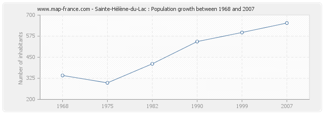 Population Sainte-Hélène-du-Lac