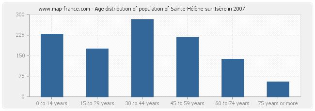 Age distribution of population of Sainte-Hélène-sur-Isère in 2007